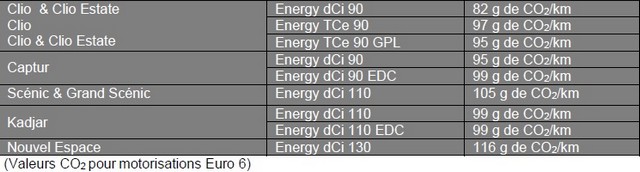 Renault - ECO2 : une nouvelle signature pour des modèles plus respectueux de l’environnement et plus économiques 813372CO2pourmotorisationsEuro6