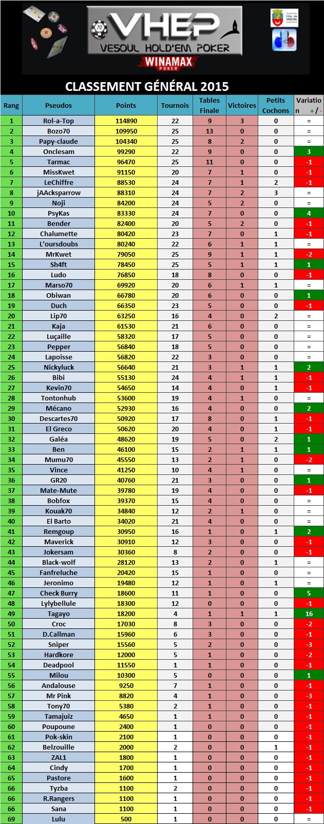 Tournoi n°25 - 20/06/15 (38) 817336ClassementGe769ne769ralaprs25tournois