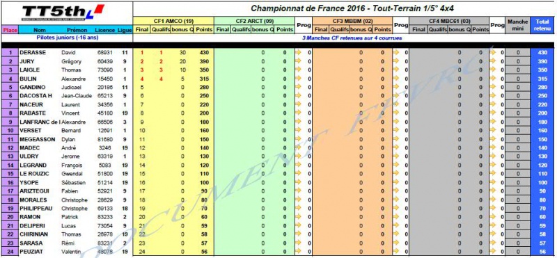 [Championnat France] 1ère manche - HANVEC - 9&10 Avril 2016 - Page 4 819990CF4x4