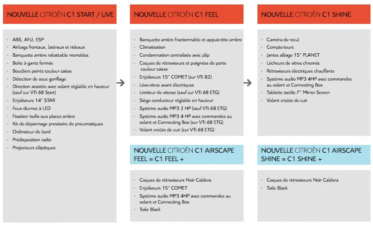 La Nouvelle Citroën C1 Proposée à Partir de 9 950 Euros  831425nouvelleCITRONC11