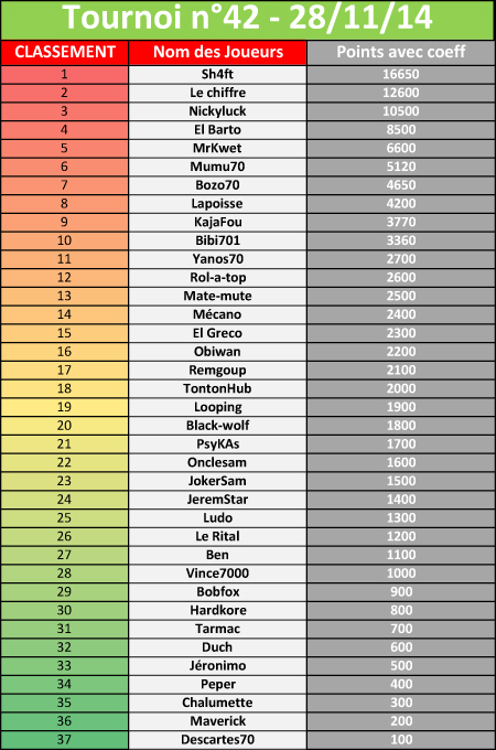 Tournoi n°42 du 28-11-14 (37) 835956tournoi42