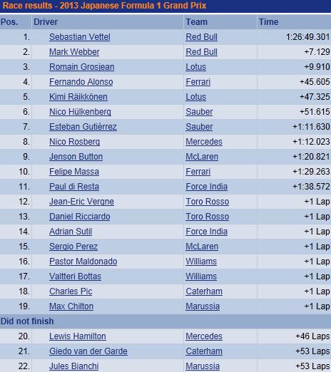 F1 GP du Japon 2013 : Victoire Sebastian Vettel 8375062013GPdujapondimanchecourse