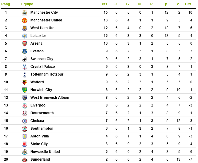 Angleterre - Barclays Premiere League 2015 / 2016 837879englishmanclassementPLj6