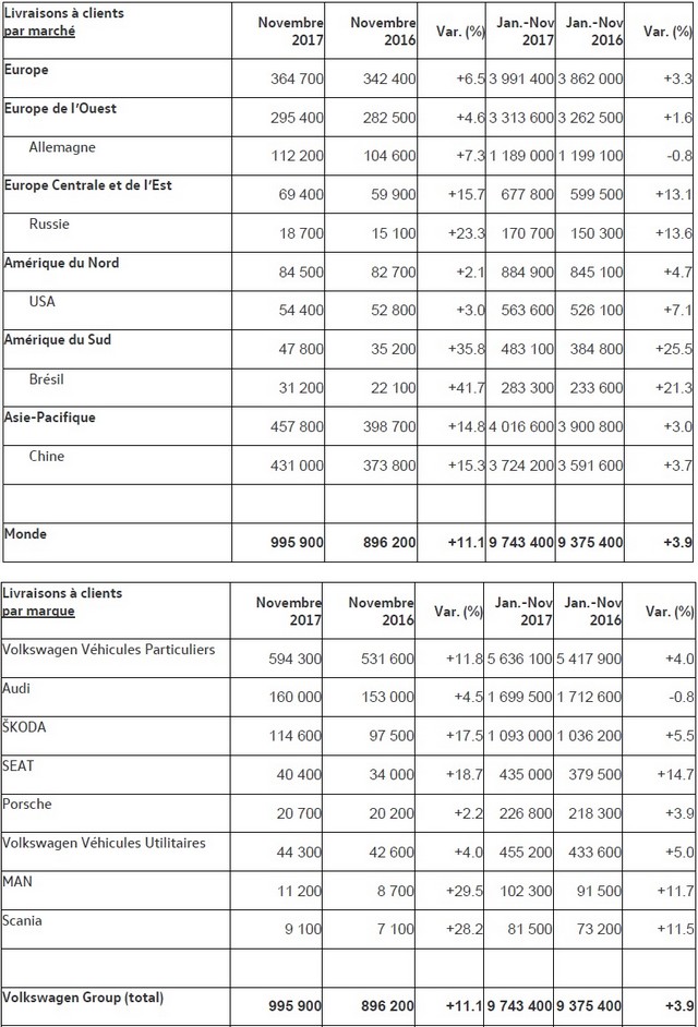 Les livraisons du Groupe Volkswagen progressent de 11,1% en novembre 838233groupevolkswagenlivraisonsnovembre2017