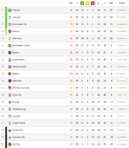 Angleterre - Barclays Premier League 2016 / 2017 - Page 3 838365englishmanclassementchampionnatdAngleterredefootball