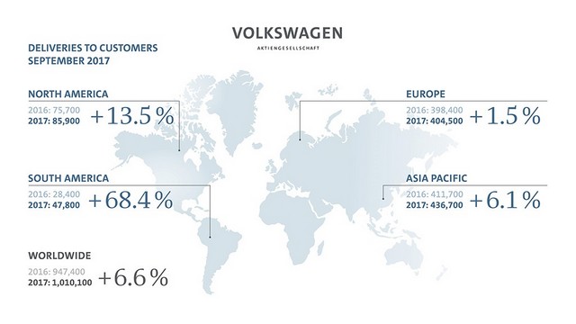 Le Groupe Volkswagen a livré plus d’1 million de véhicules pour la première fois en septembre 852392DB2017AL01194smalljpg