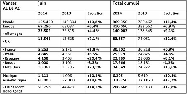 AUDI AG atteint un nouveau record de 869.350 livraisons au 1er semestre 2014 859582audiag