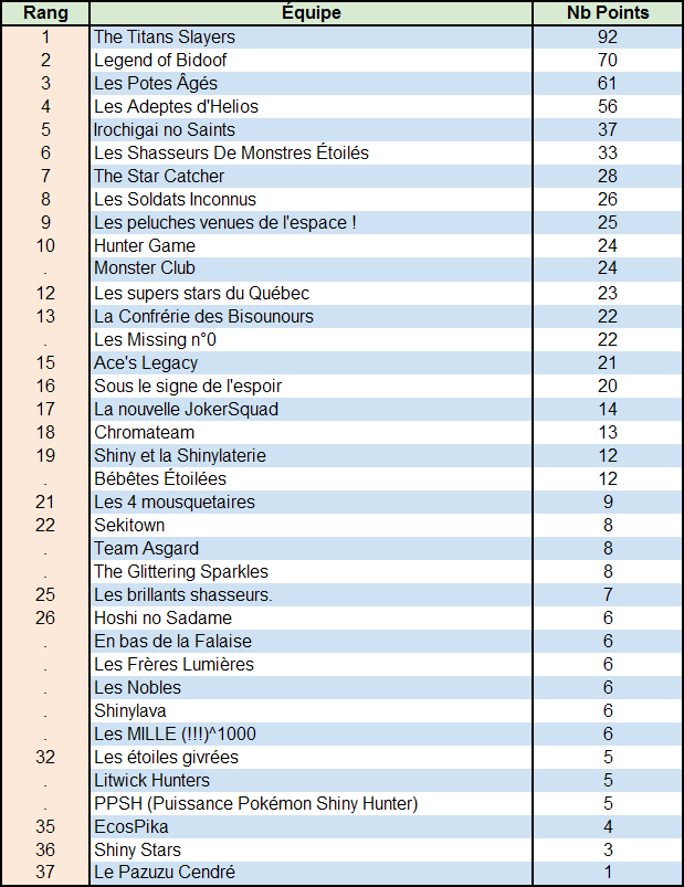 [ShinysHunters' Teams Cup n°8] Commentaires  - Page 9 869242classement0408