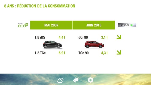 Renault - ECO2 : une nouvelle signature pour des modèles plus respectueux de l’environnement et plus économiques 8877756981316