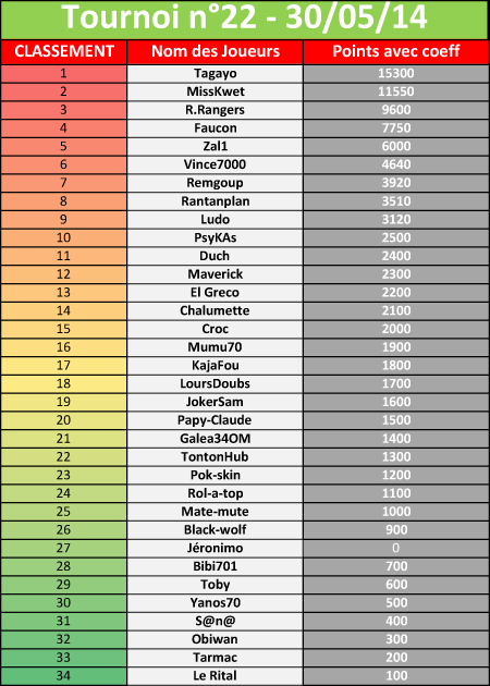 TOURNOI N°22 du 30/05/14 (34) 891426tournoi22