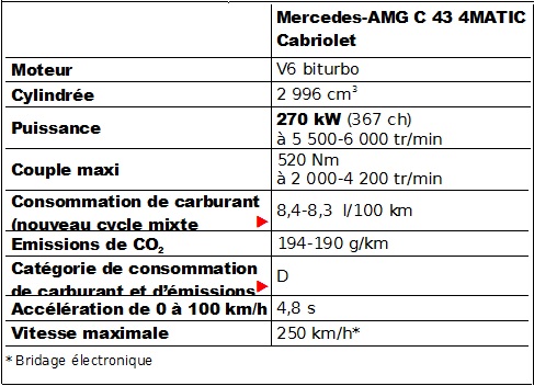 La nouvelle Mercedes-AMG C 43 4MATIC Cabriolet 901234C434MATICCabriolet