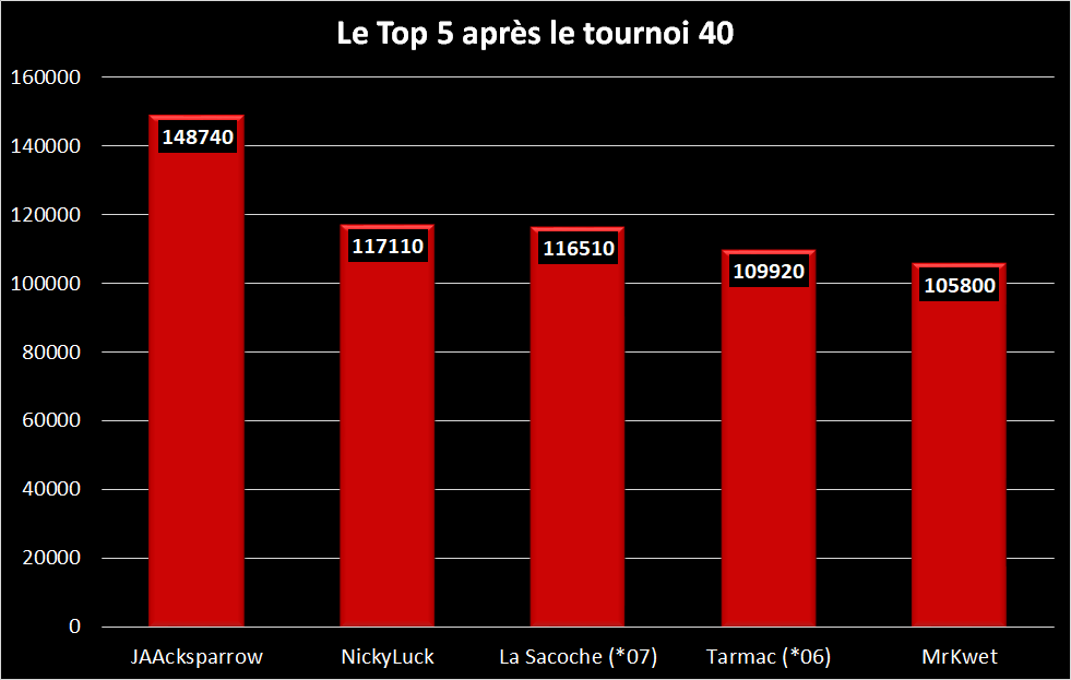 Tournoi n°40 du 8/12/2017 - 19 joueurs 908472Top5aprsTrn40