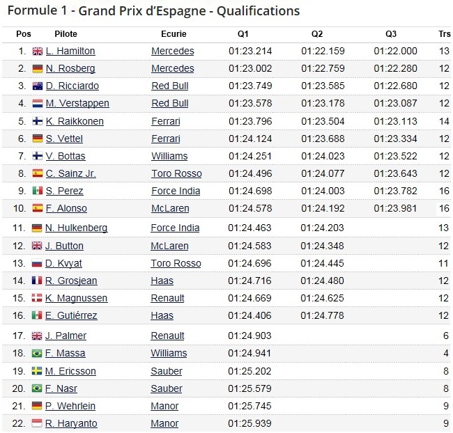 F1 GP d'Espagne 2016 (éssais libres -1 -2 - 3 - Qualifications) 9121292016gpespagneQualifications