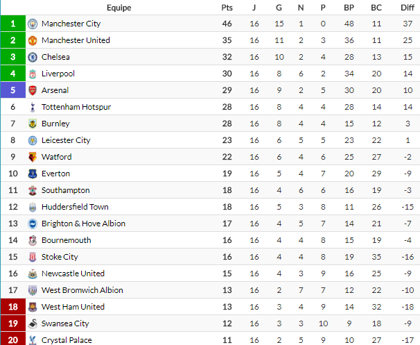 Angleterre - Barclays Premier League 2017 / 2018 - Page 3 932772englishmanrcsccopainlebonchatclassementchampionnatanglais