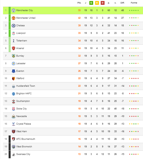 Angleterre - Barclays Premier League 2017 / 2018 - Page 3 937041englishmanpremiereleagueanglaiseclassement