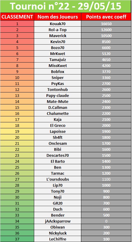 tournoi n°22 du 29/05/15 (37) 943341tournoi22