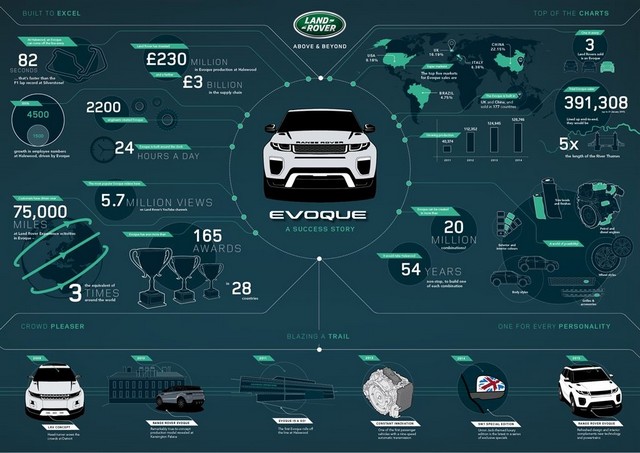 le Range Rover Evoque année-model 2016 le plus efficient de tous les temps 944013evoquesuccesscombinedloresLowRes