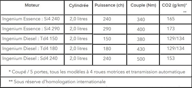 Les Land Rover Discovery Sport Et Range Rover Evoque Encore Plus Performants Grâce Aux Technologies Des Nouveaux Moteurs Ingenium 952211motorisationsevoque