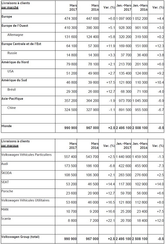 Le Groupe Volkswagen a livré 990 900 véhicules en mars (+2,5%) 9595692017livraisonsdugroupevolkswagen