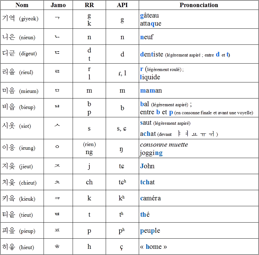 [Cours] N0L0 (a) : Lire et écrire le Hangeul 970132emvbnd7n