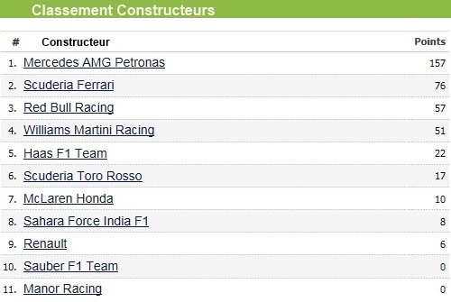 F1 GP de Russie 2016 : Victoire de Nico Rosberg 9832982016gpderussieclassementconstructeurs