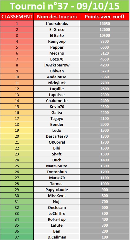 TOURNOI DU 09/10/15 (37) 983448tournoi37