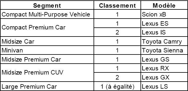 Résultat J.D. Power 2014 : Lexus toujours la marque la plus fiable 995386JDPower20142