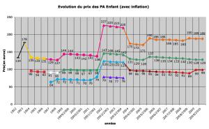 billet - [Dossier] Evolution des Pass Annuels : prix, avantages Mini_579855PAEnfant2