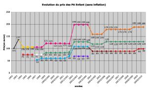 vente - [Dossier] Evolution des Pass Annuels : prix, avantages Mini_836583PAenfant