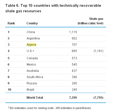 الغاز الصخري : كاتبة الدولة الأمريكية للطاقة ترفع من تقديرها لاحتياطات الجزائر  125852gazschis
