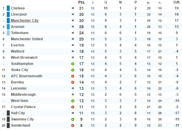 Angleterre - Barclays Premier League 2016 / 2017 - Page 2 137144englishmanfootanglaisclassement