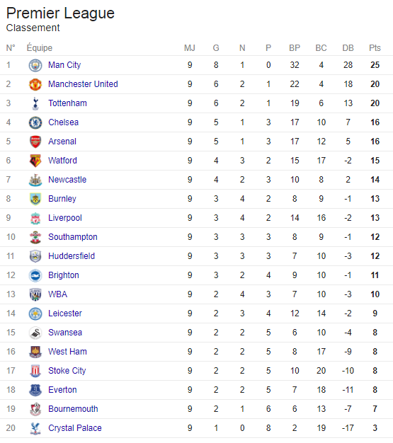 Angleterre - Barclays Premier League 2017 / 2018 - Page 2 167307englishmanrcscclassementpremierleague