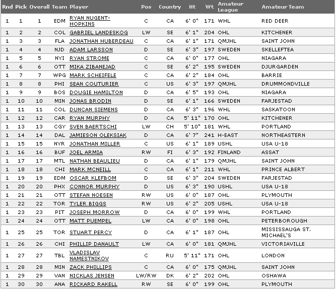 1ère ronde du repêchage 2011 : mes commentaires 197687RepchageLNH2011