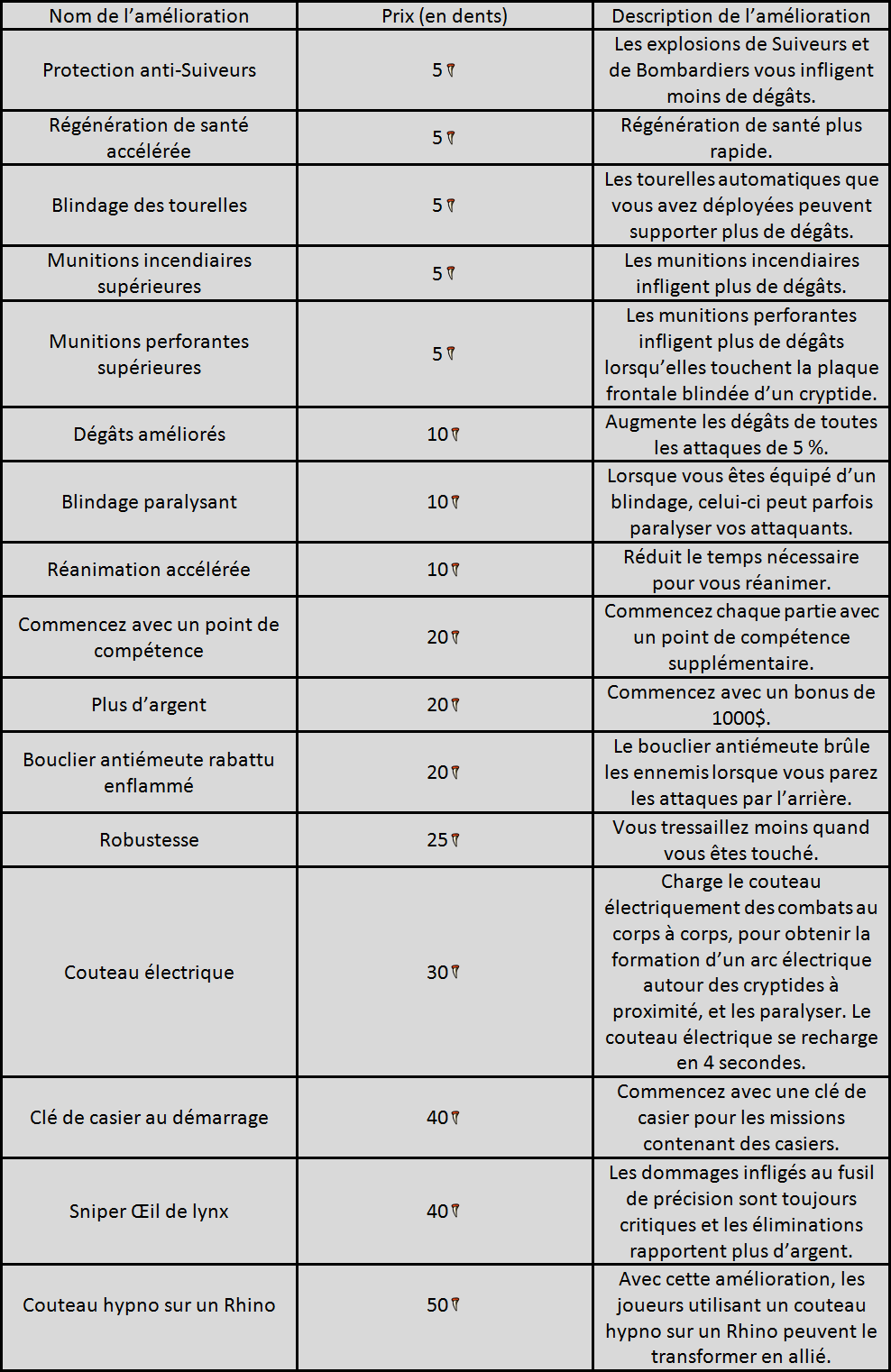 INFOS / ASTUCES : LES AMÉLIORATIONS & LES DENTS 206992amliorationsmodeExtinctionFRbyMiryu83