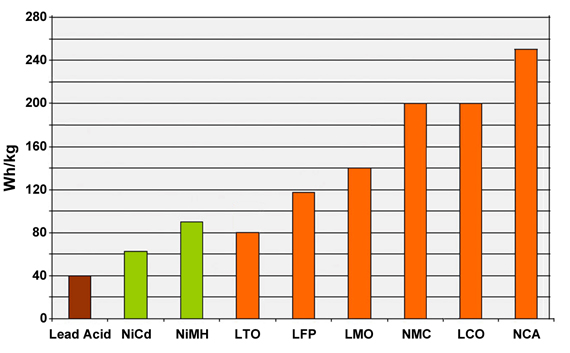 Bref résumé des technologies d'accus Lithium-ion 207136BU205chart2web