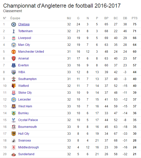 Angleterre - Barclays Premier League 2016 / 2017 - Page 5 208992englishmanclassementfootanglais