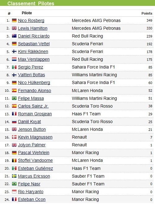 F1 GP du Mexique 2016 : Victoire Lewis Hamilton 2114642016gpdumexiqueclassementpilote