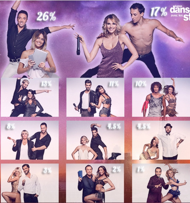 DALS 7 - Popularité - Duos préférés ? 248701dalspopularitsemaine1