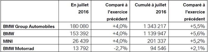 Un nouveau record en juillet : les ventes de BMW Group croissent régulièrement 274087BMWGroupjuillet2016