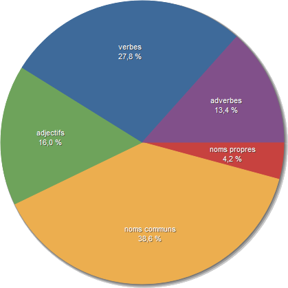 [Langue/Style] % adverbes et adjectifs 275559statsAntidote