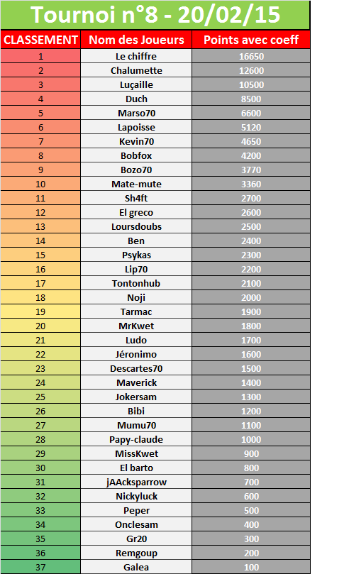 Tournoin N°8 - 20/01/15 (37) 278199tournoi8