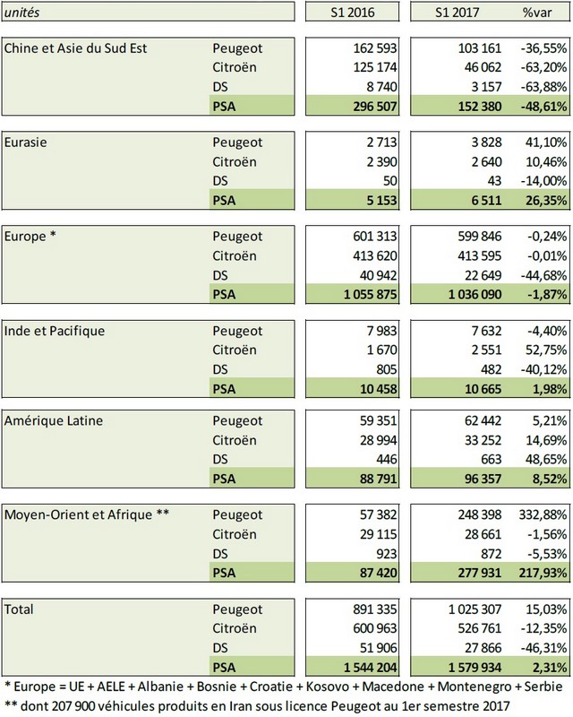 L’offensive produit du plan Push to Pass est lancée : ventes mondiales en hausse de 2,3% à fin juin 2017 285112psagroupe2017ventesmondialesconsolidesparrgions