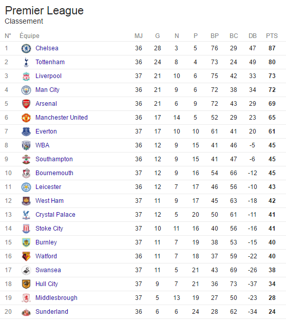 Angleterre - Barclays Premier League 2016 / 2017 - Page 5 289032englishmanclassementpremiereleague