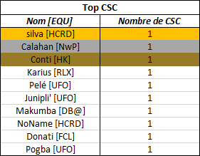 Statistiques Saison 15 366508CSC