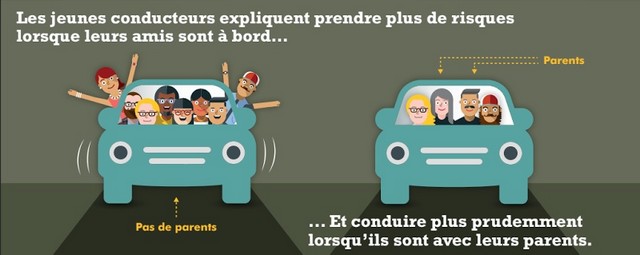 Etude Ford sur la sécurité routière : les comportements dangereux au volant en hausse pendant l'été 385833310588