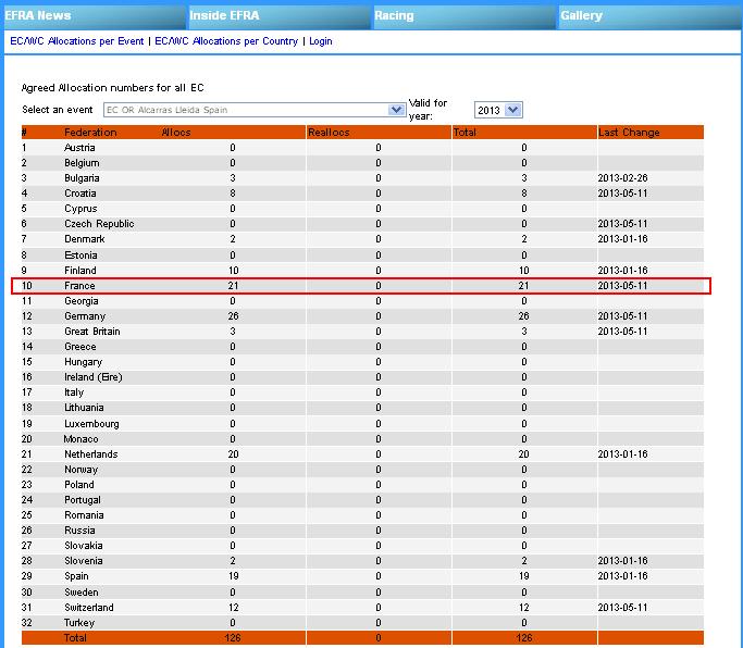 championnat d'europe du 22 au 27 juillet 2013 a alcarras en espagne  - Page 6 389924001EFRA