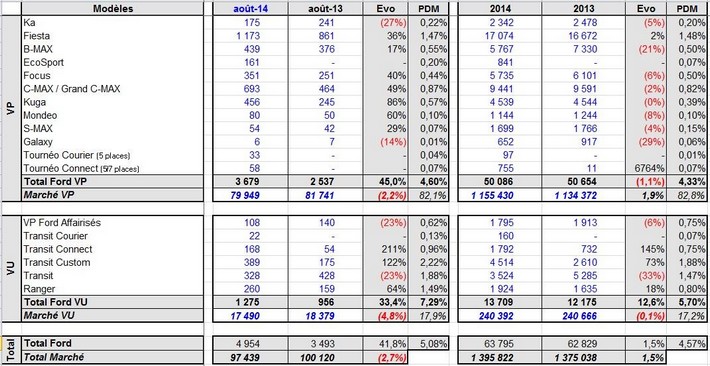 Résultats Commerciaux De Forde France En Août 2014 415620Forderesultascommerciaux