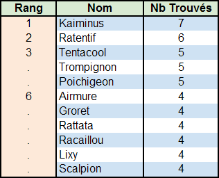 [ShinysHunters' Teams Cup n°8] Commentaires  - Page 8 416869ClassementShinies197