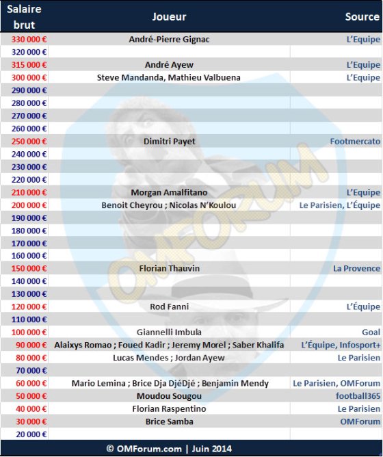 Ligue1 - Les salaires à l'OM - Page 8 437895salaires1415