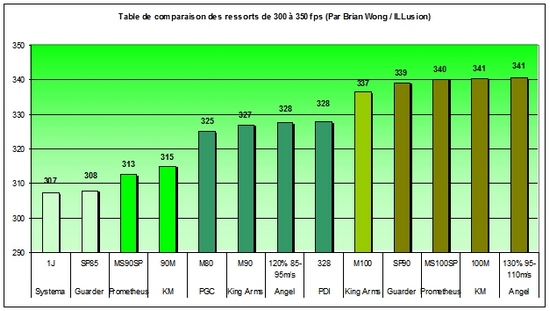 [CONSEIL] Choisir son ressort : Tableau de puissance moyenne par model. 442319t1